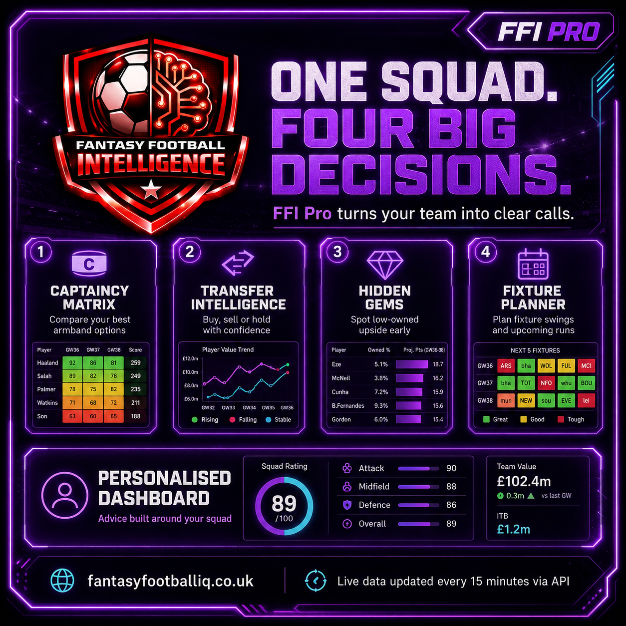 One squad, four big decisions — Captaincy Matrix, Transfer Intelligence, Hidden Gems and Fixture Planner with a personalised dashboard.